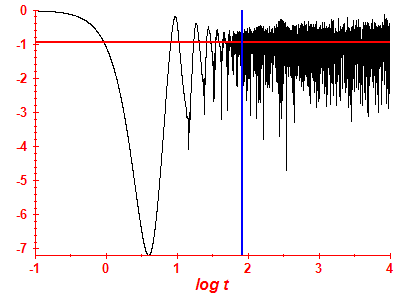 Survival probability log